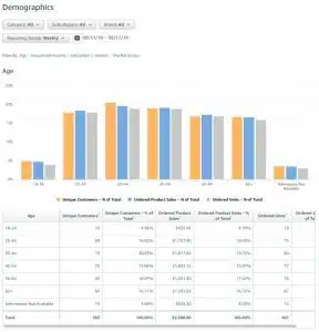 Amazon's Demographics report in Brand Analytics